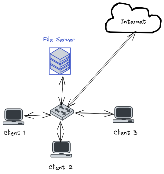 Image 1: Topologi LAN Yang berisi sebuah file server